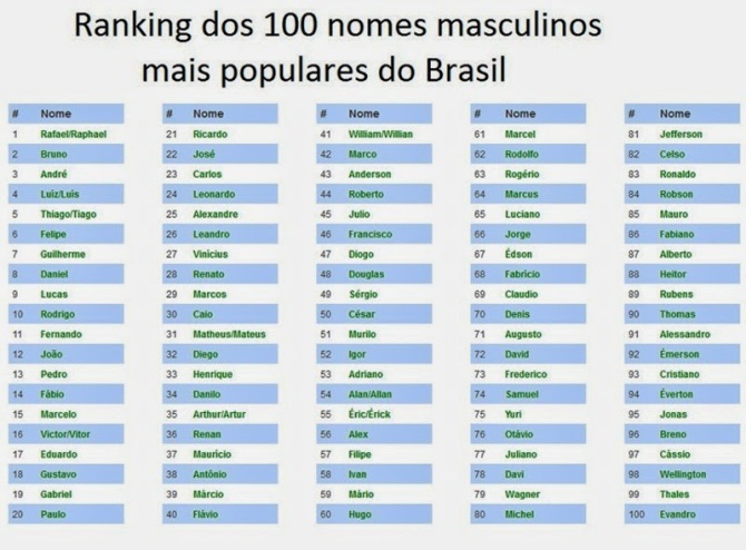 Os Nomes Mais Populares do Brasil #Brazilian Most Popular Names